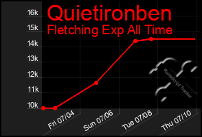Total Graph of Quietironben