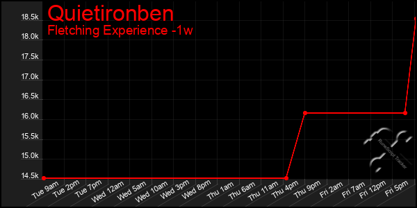 Last 7 Days Graph of Quietironben