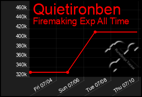 Total Graph of Quietironben
