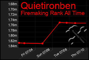 Total Graph of Quietironben