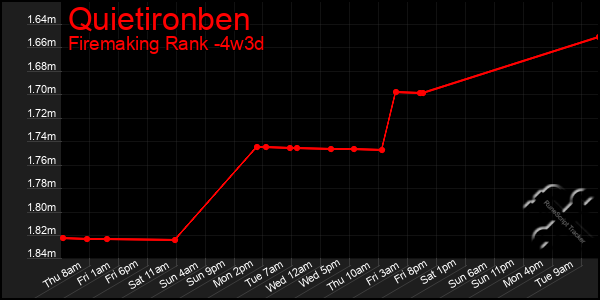 Last 31 Days Graph of Quietironben