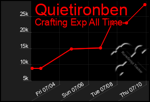 Total Graph of Quietironben
