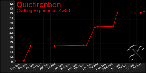 Last 31 Days Graph of Quietironben