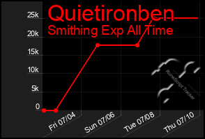 Total Graph of Quietironben