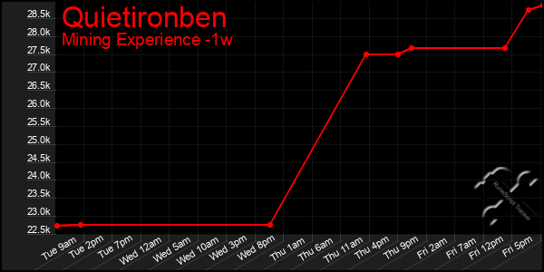 Last 7 Days Graph of Quietironben
