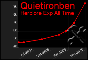 Total Graph of Quietironben
