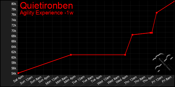 Last 7 Days Graph of Quietironben