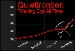 Total Graph of Quietironben