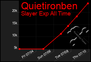 Total Graph of Quietironben