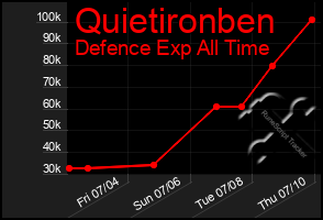 Total Graph of Quietironben