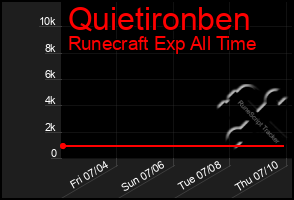 Total Graph of Quietironben