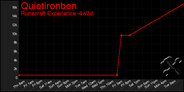 Last 31 Days Graph of Quietironben