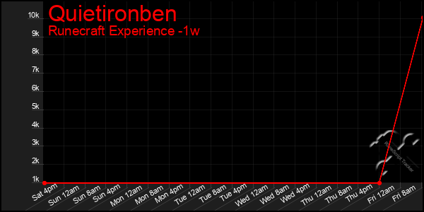 Last 7 Days Graph of Quietironben