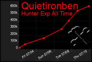 Total Graph of Quietironben