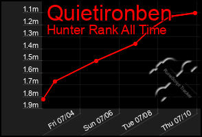 Total Graph of Quietironben