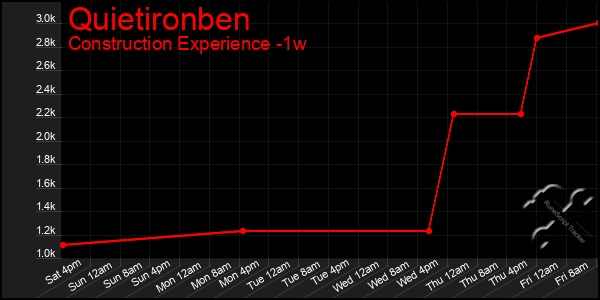 Last 7 Days Graph of Quietironben