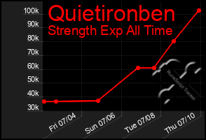 Total Graph of Quietironben
