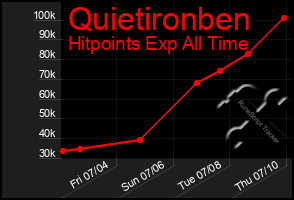 Total Graph of Quietironben
