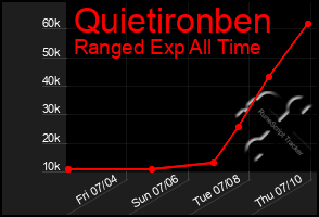 Total Graph of Quietironben