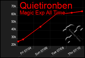 Total Graph of Quietironben