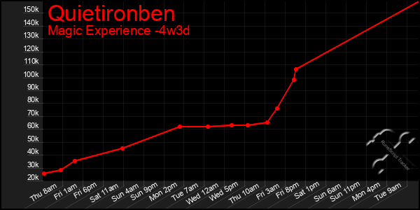 Last 31 Days Graph of Quietironben