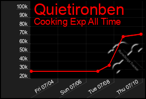 Total Graph of Quietironben