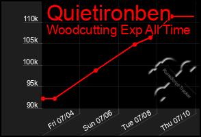 Total Graph of Quietironben