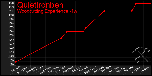 Last 7 Days Graph of Quietironben