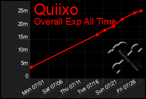 Total Graph of Quiixo