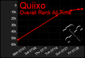 Total Graph of Quiixo