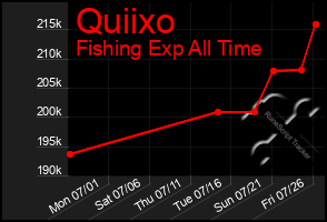 Total Graph of Quiixo
