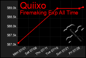 Total Graph of Quiixo