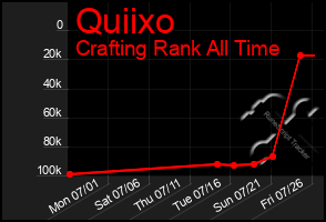 Total Graph of Quiixo