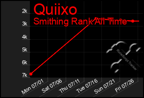 Total Graph of Quiixo