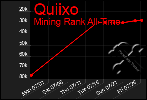 Total Graph of Quiixo