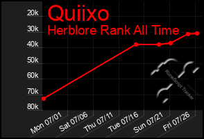 Total Graph of Quiixo