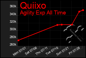 Total Graph of Quiixo