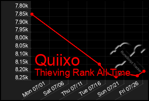 Total Graph of Quiixo