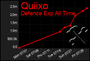 Total Graph of Quiixo