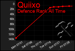 Total Graph of Quiixo