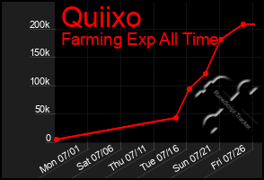 Total Graph of Quiixo