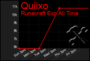 Total Graph of Quiixo