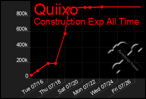 Total Graph of Quiixo