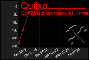 Total Graph of Quiixo