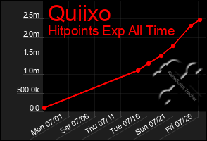 Total Graph of Quiixo