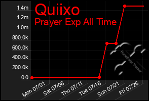 Total Graph of Quiixo