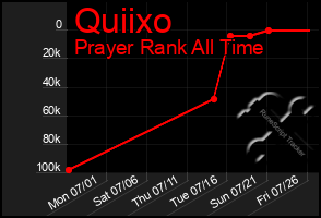 Total Graph of Quiixo