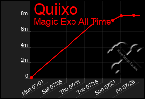 Total Graph of Quiixo