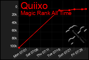Total Graph of Quiixo