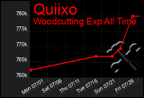Total Graph of Quiixo